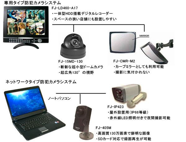 オフィスではモニターと一体型になった一体型録画用HDD搭載デジタルレコーダー　FJ-LD460-A17がおすすめです。一体型を設置することにより場所を取りません。同時に4台の防犯カメラが接続可能な、4CHデジタルレコーダーです。また、カメラは目的に応じた以下のタイプがおすすめです。その他IPカメラを設置すればお手持ちのパソコンをモニターとして利用することも可能になるばかりでなく遠隔地からの監視が行えます。